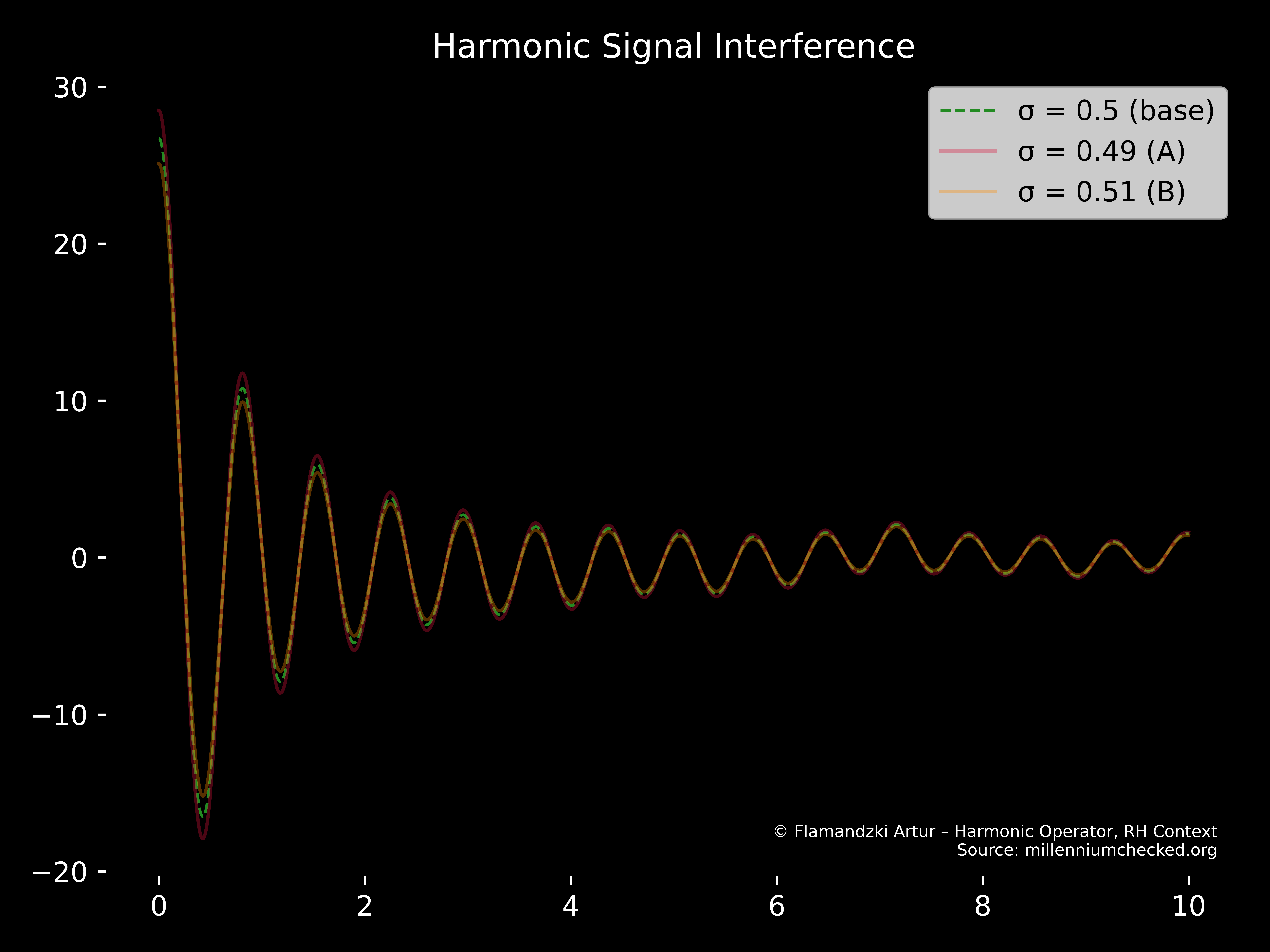 Harmonic Interference Plot